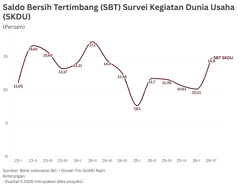 Mengurai Pelemahan Awal Tahun dan Proyeksi Kebangkitan di Triwulan II-2026