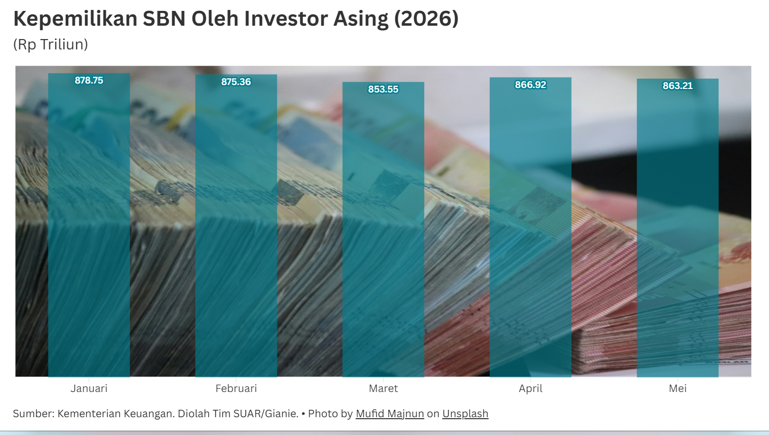 Investor Asing Beramai-ramai Melepas Aset, IHSG dan Rupiah Terpuruk