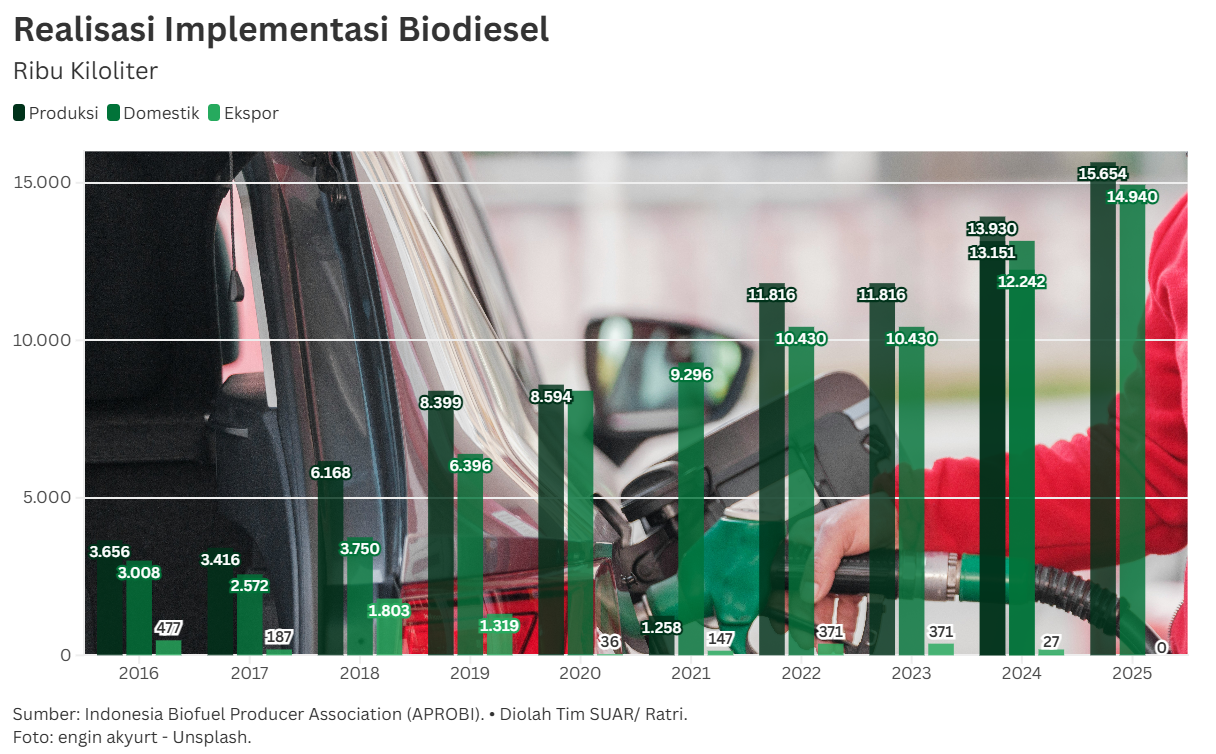 Indonesia Akselerasi Implementasi B50