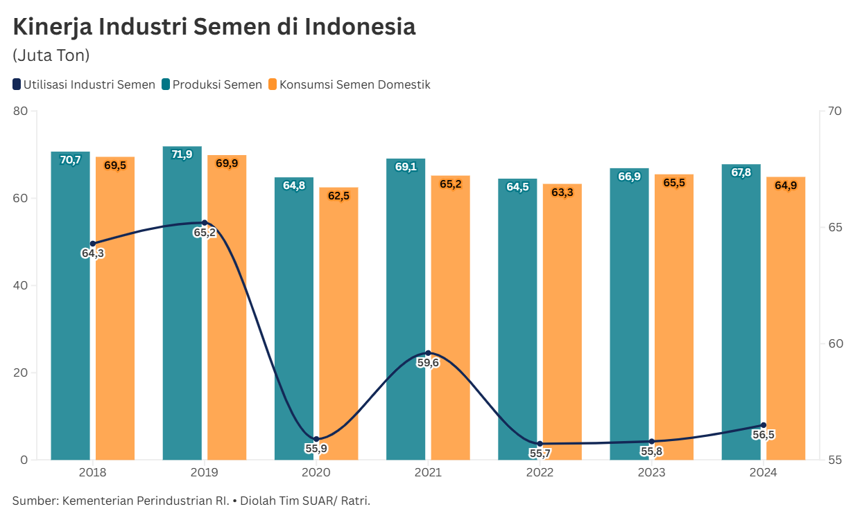 Industri Semen Nasional Terhimpit Over Supply Domestik