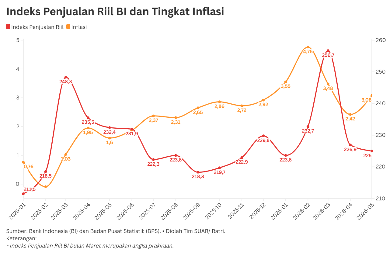 Tren Penurunan Daya Beli Masyarakat di Tengah Lonjakan Harga