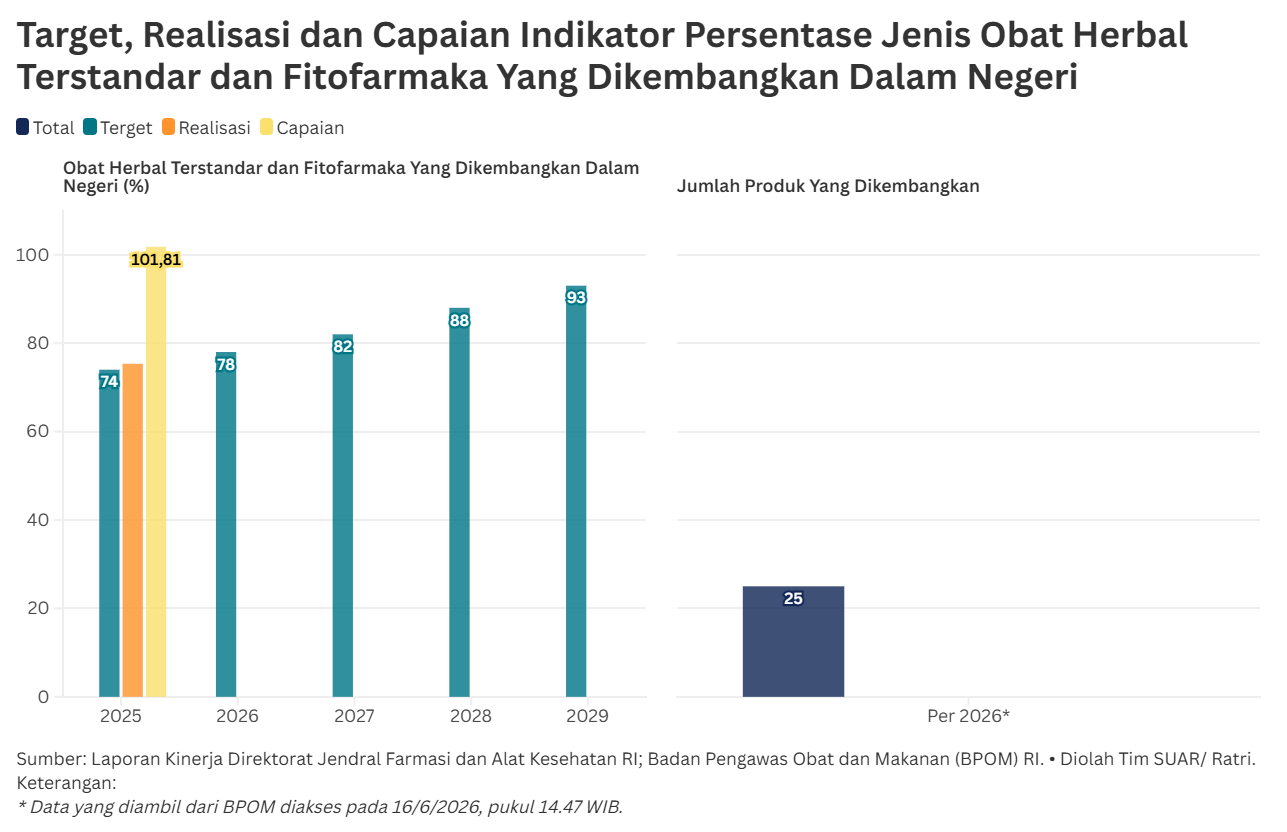 Urai Ketergantungan Impor Lewat Pengembangan Fitofarmaka