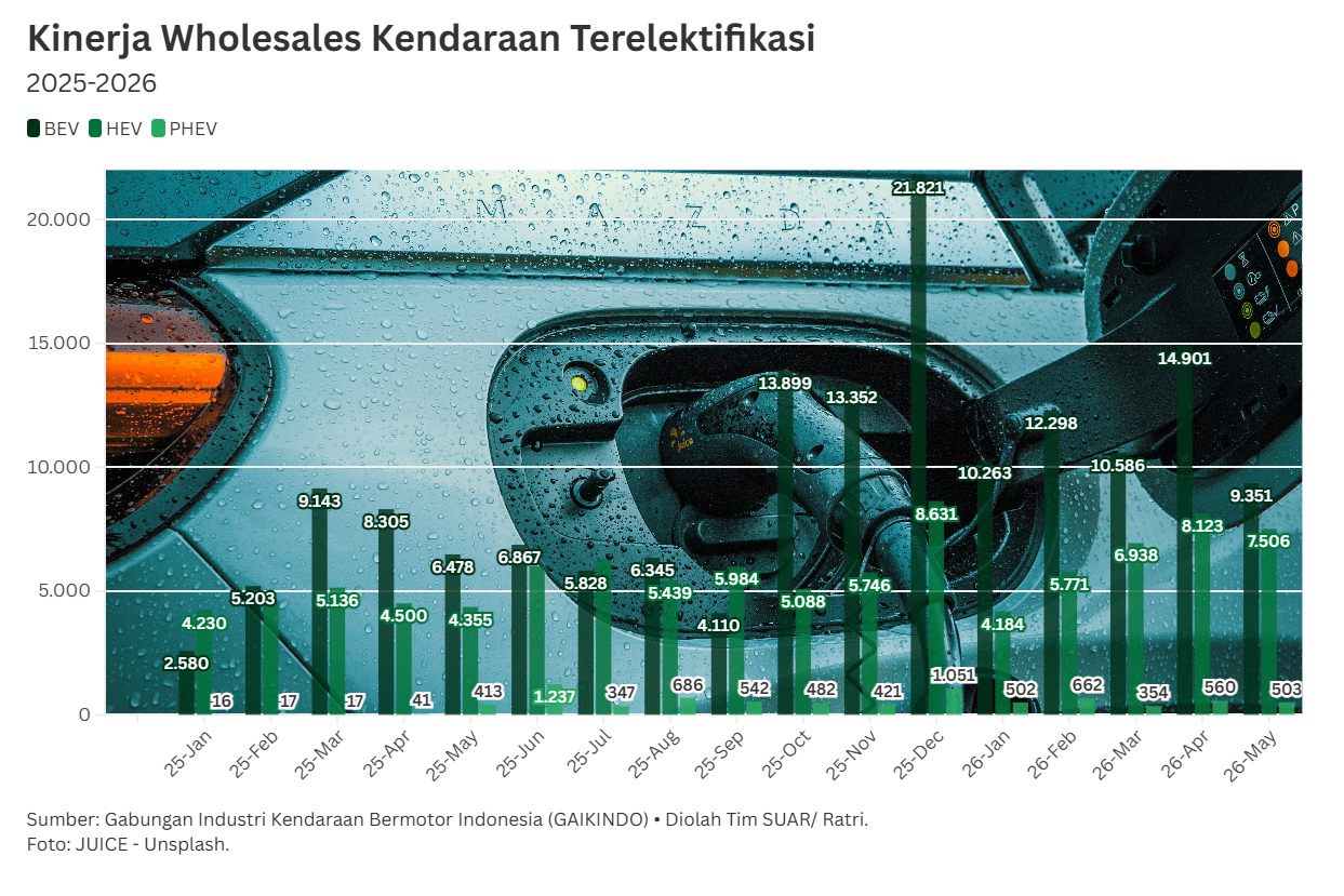 Dinamika Pasar Kendaraan Terelektrifikasi 2026: Fluktuasi Penjualan Top Brand