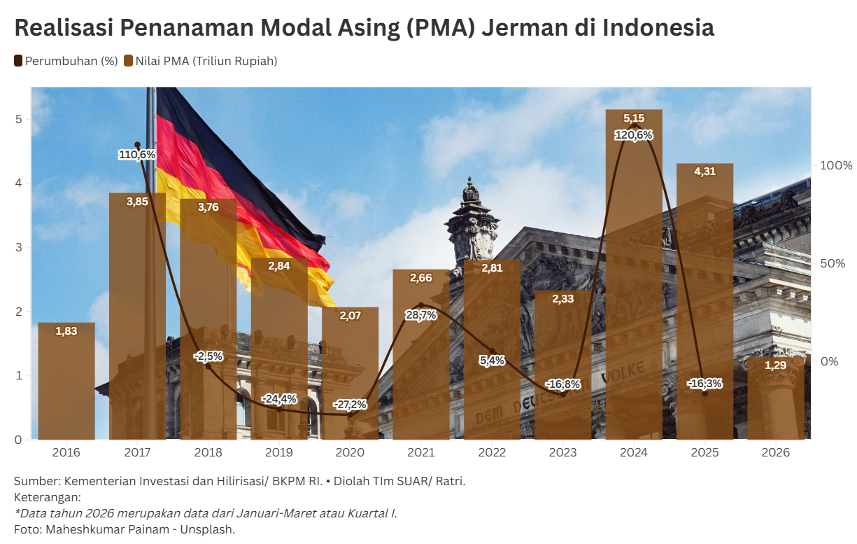 Daya Tarik Indonesia Sebagai Tujuan Investasi Jangka Panjang Jerman