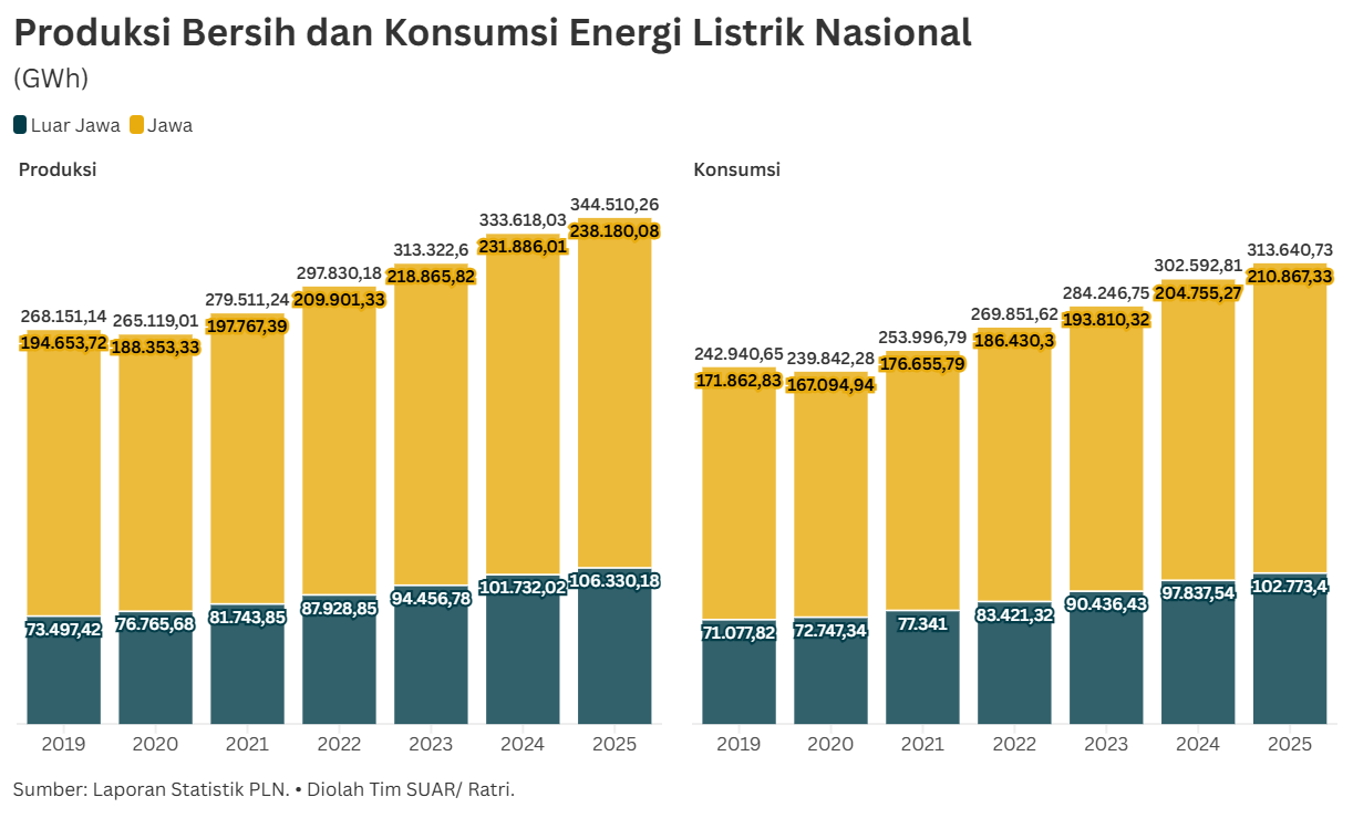 Pentingnya Diversifikasi Pasok Energi Guna Menjaga Denyut Ekonomi Nasional