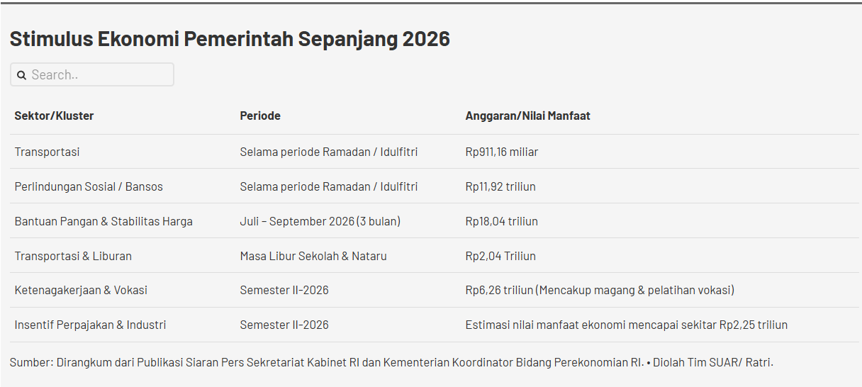 Fokus Stimulus Ekonomi untuk Sektor Pangan dan Transportasi