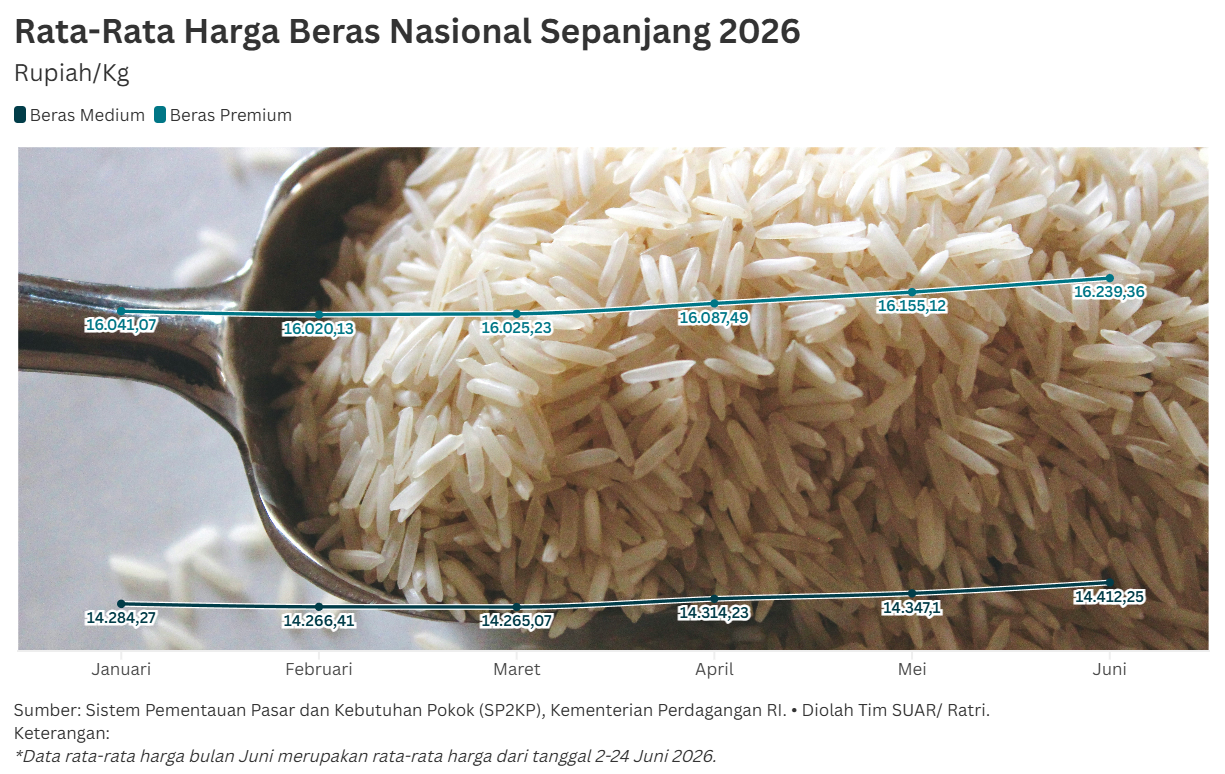 Harga Beras Dikepung Biaya Logistik, Penurunan Produksi, dan Ancaman Iklim