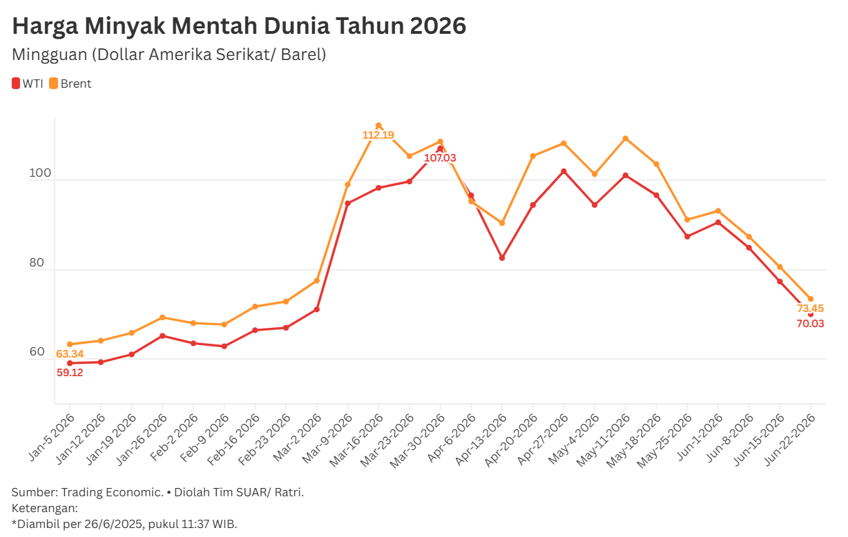 Harga Minyak Dunia Menuju Keseimbangan Normal