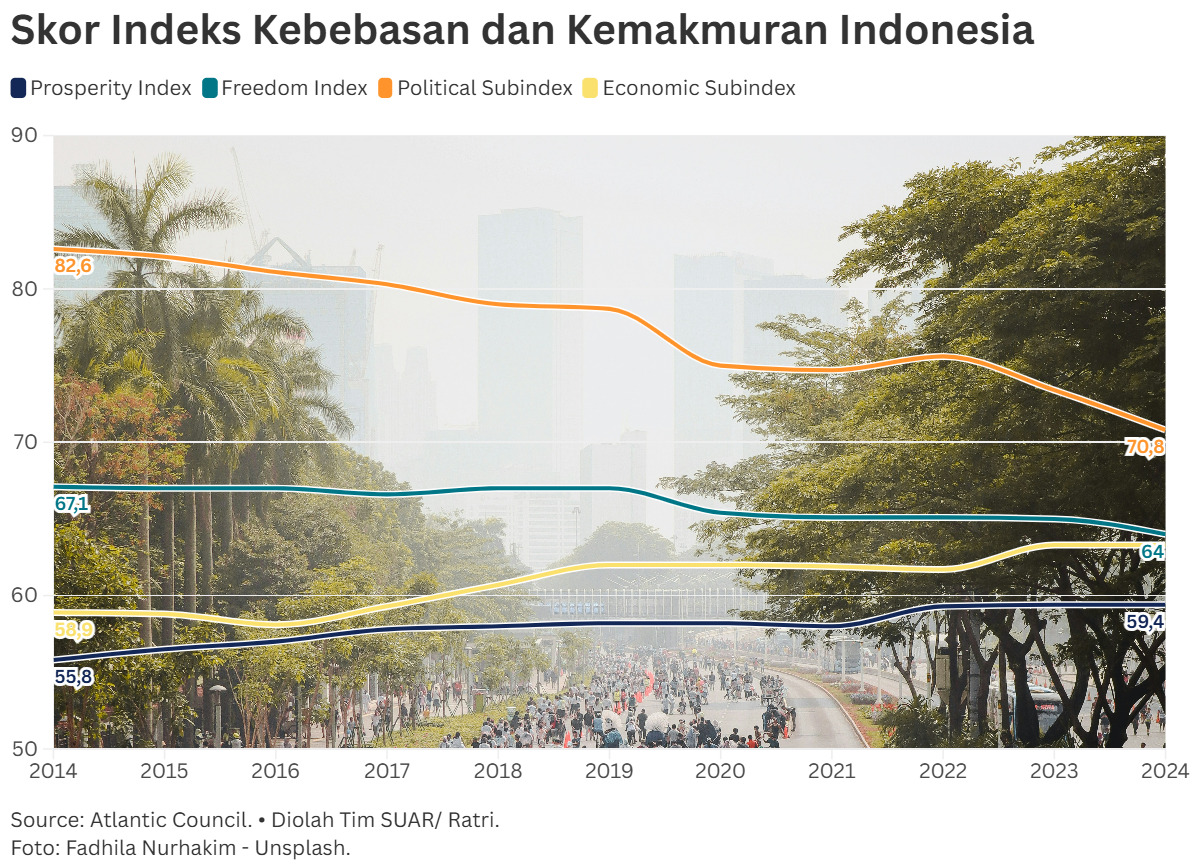 Potret Kontradiktif Indeks Kebebasan dan Kemakmuran Indonesia di Panggung ASEAN