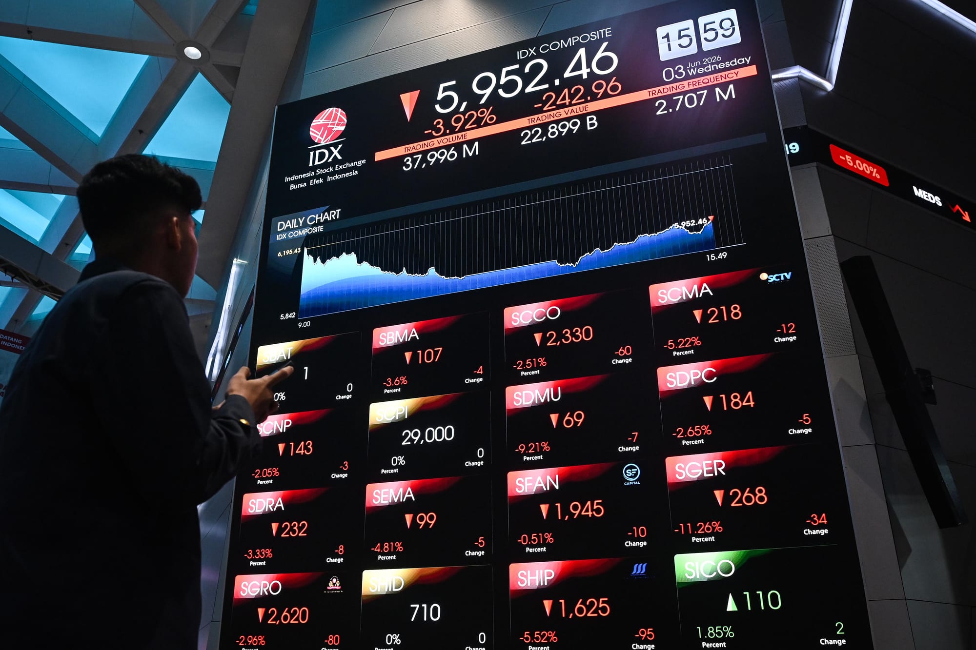 IHSG Terkoreksi, OJK Yakin Fundamental Ekonomi Tetap Kuat