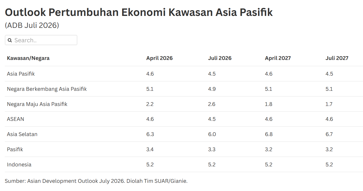 Outlook ADB: Pertumbuhan Ekonomi Indonesia 2026-2027 Stabil 5,2%