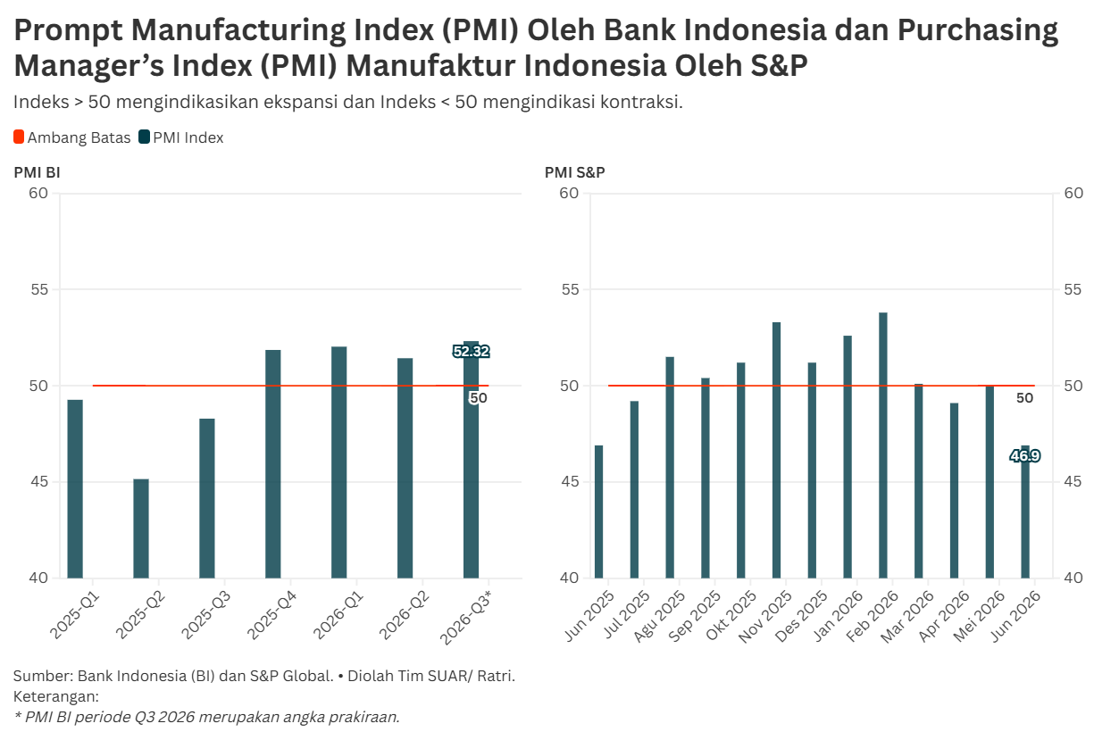 Kinerja Manufaktur Indonesia dari Dua Indeks, Antara Ekspansi dan Kontraksi