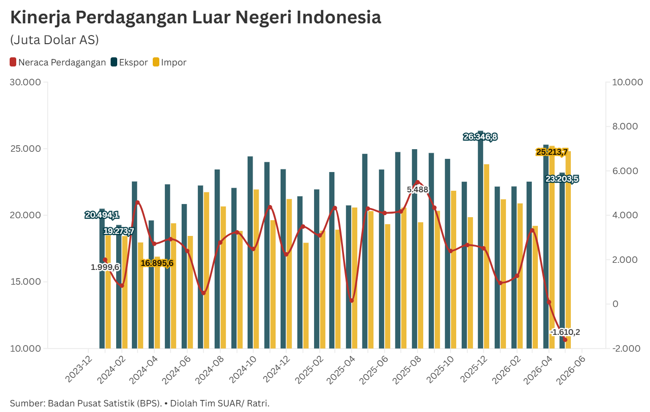 Lonjakan Nilai Impor Migas Memutus Rekor Surplus