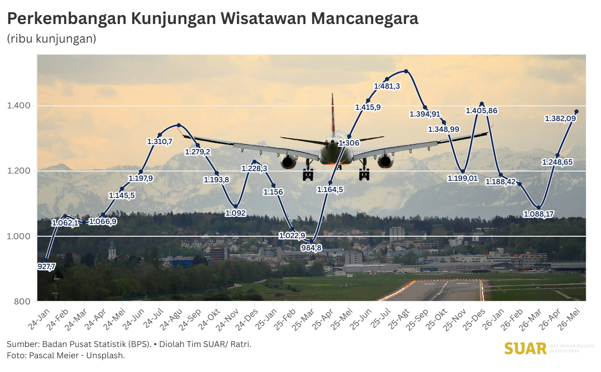 Menggenjot Kunjungan Wisatawan Mancanegara untuk Tingkatkan Devisa Pariwisata