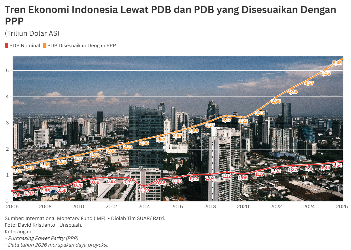 Beda Posisi Indonesia Dari Tolok Ukur PDB Nominal dan PDB Paritas Daya Beli