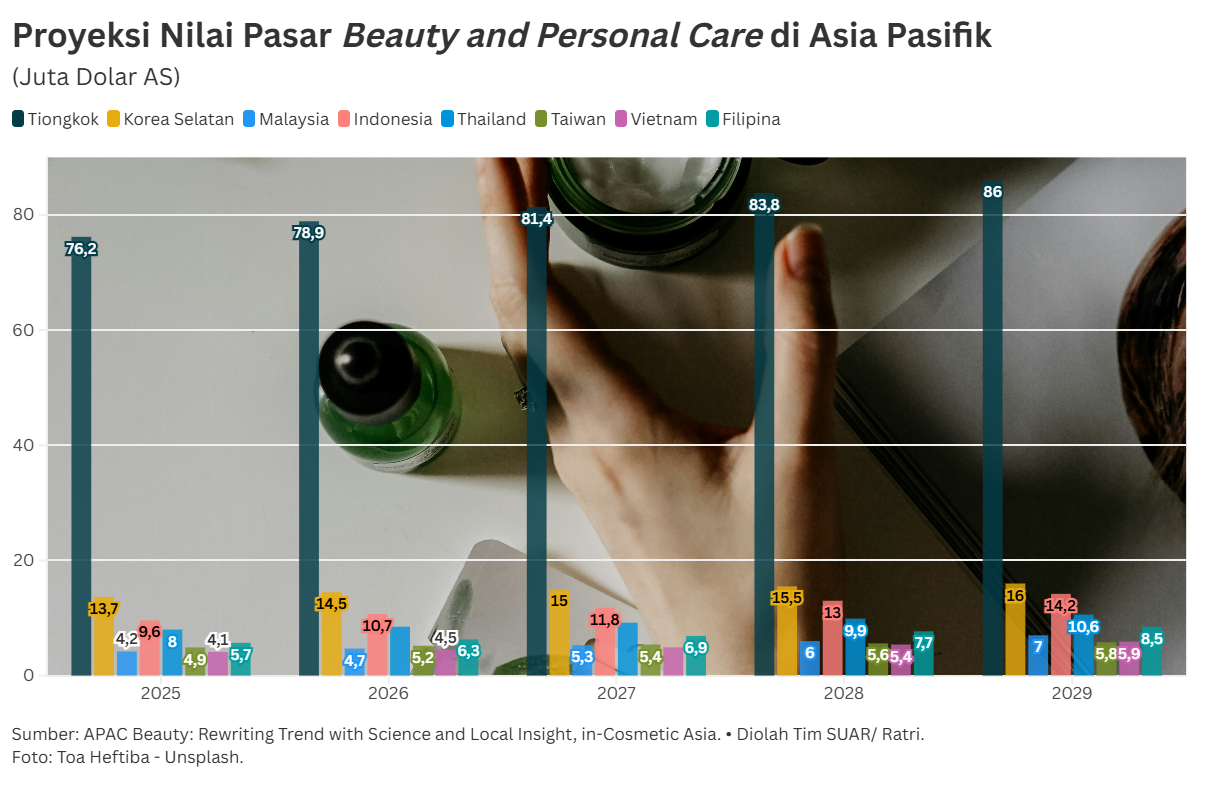Membaca Lanskap Industri Kecantikan di Kawasan Asia Pasifik (APAC) 2025-2029