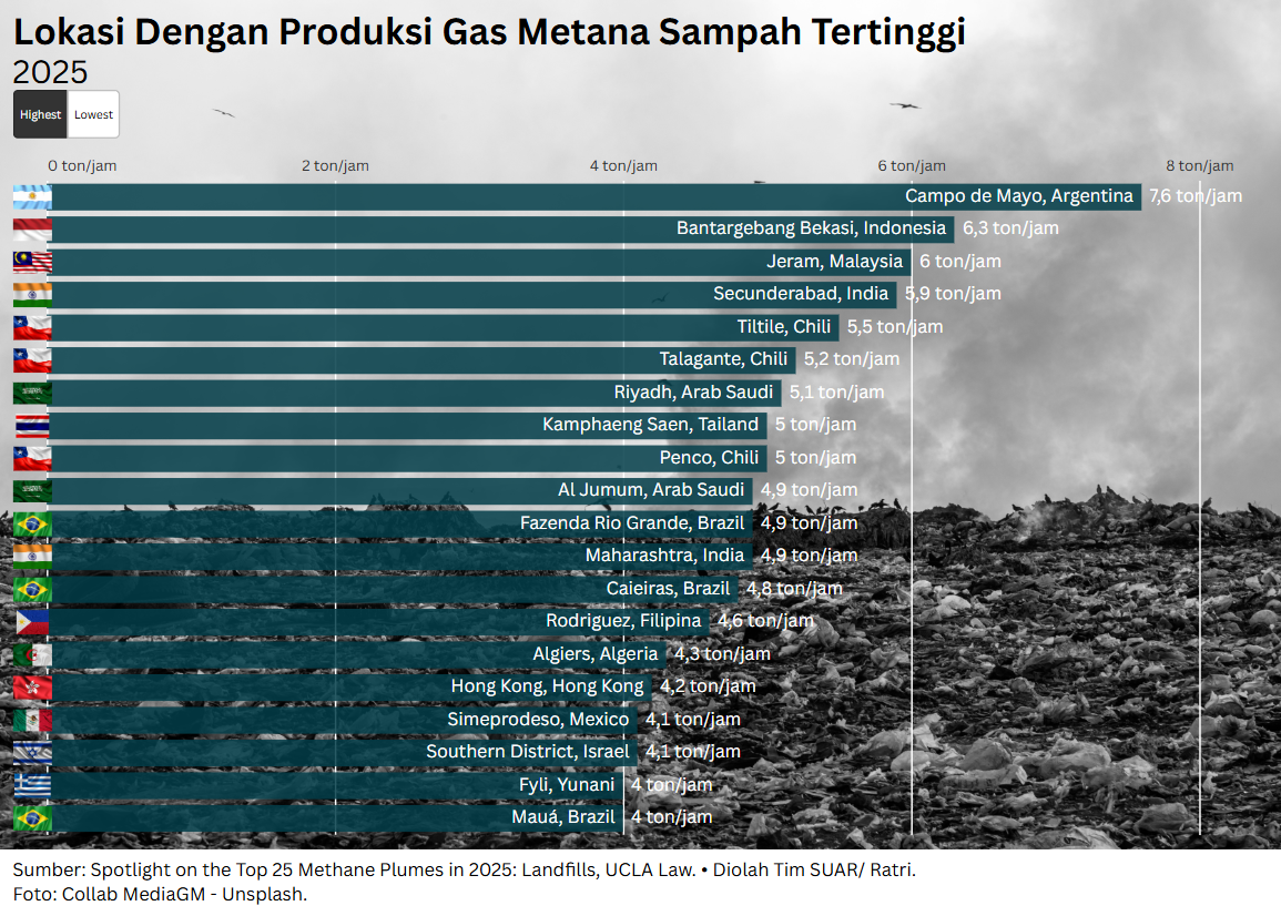 Alarm Metana Global dan Tantangan Pengelolaan Sampah Menjadi Energi di Indonesia