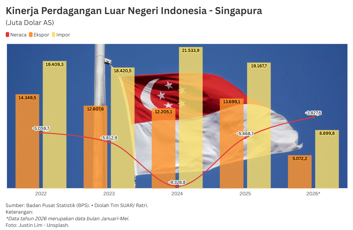 Memperkuat Rantai Pasok dan Nilai Dagang Indonesia-Singapura