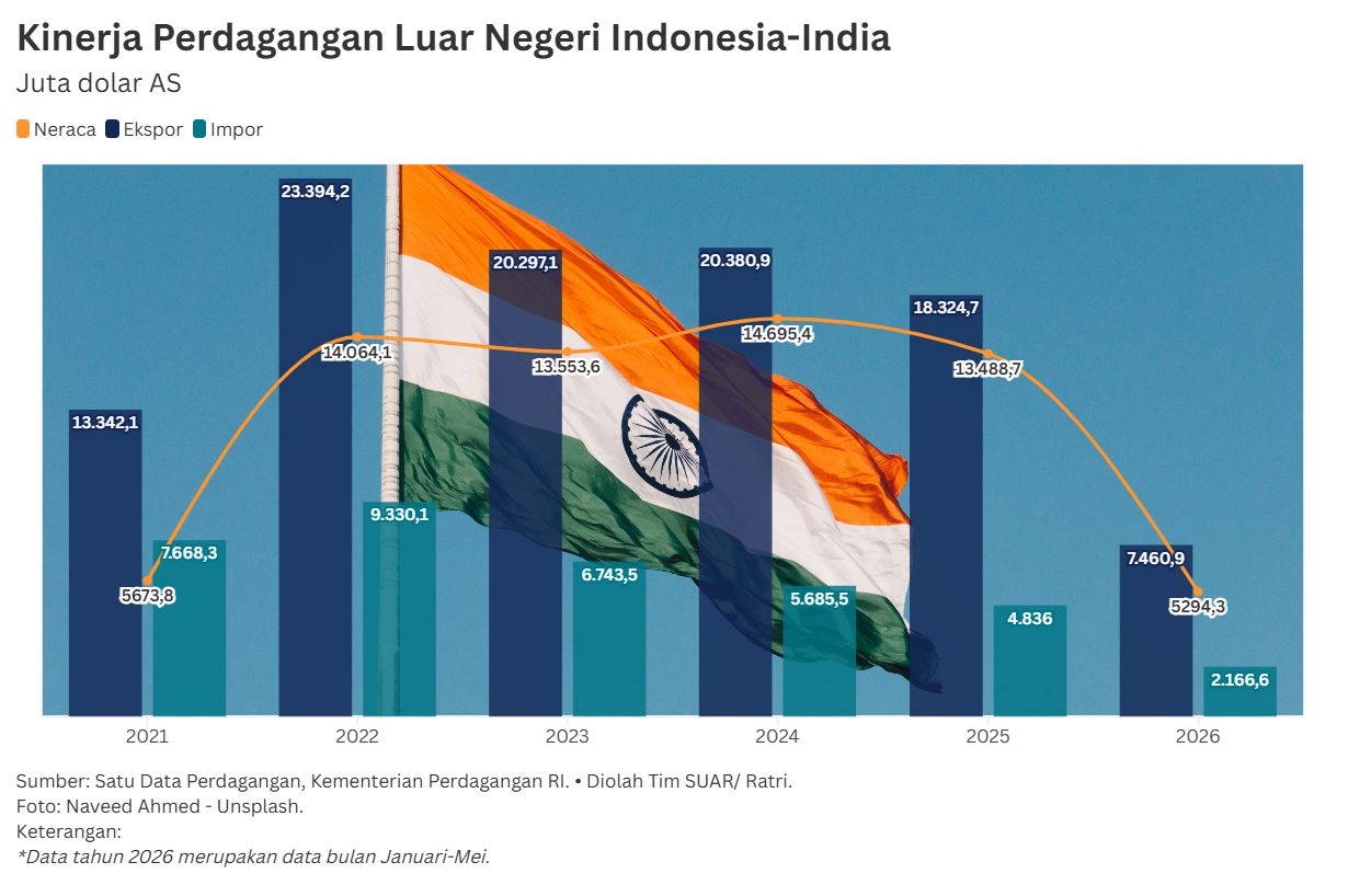 Akselerasi Kemitraan Strategis Bersama India