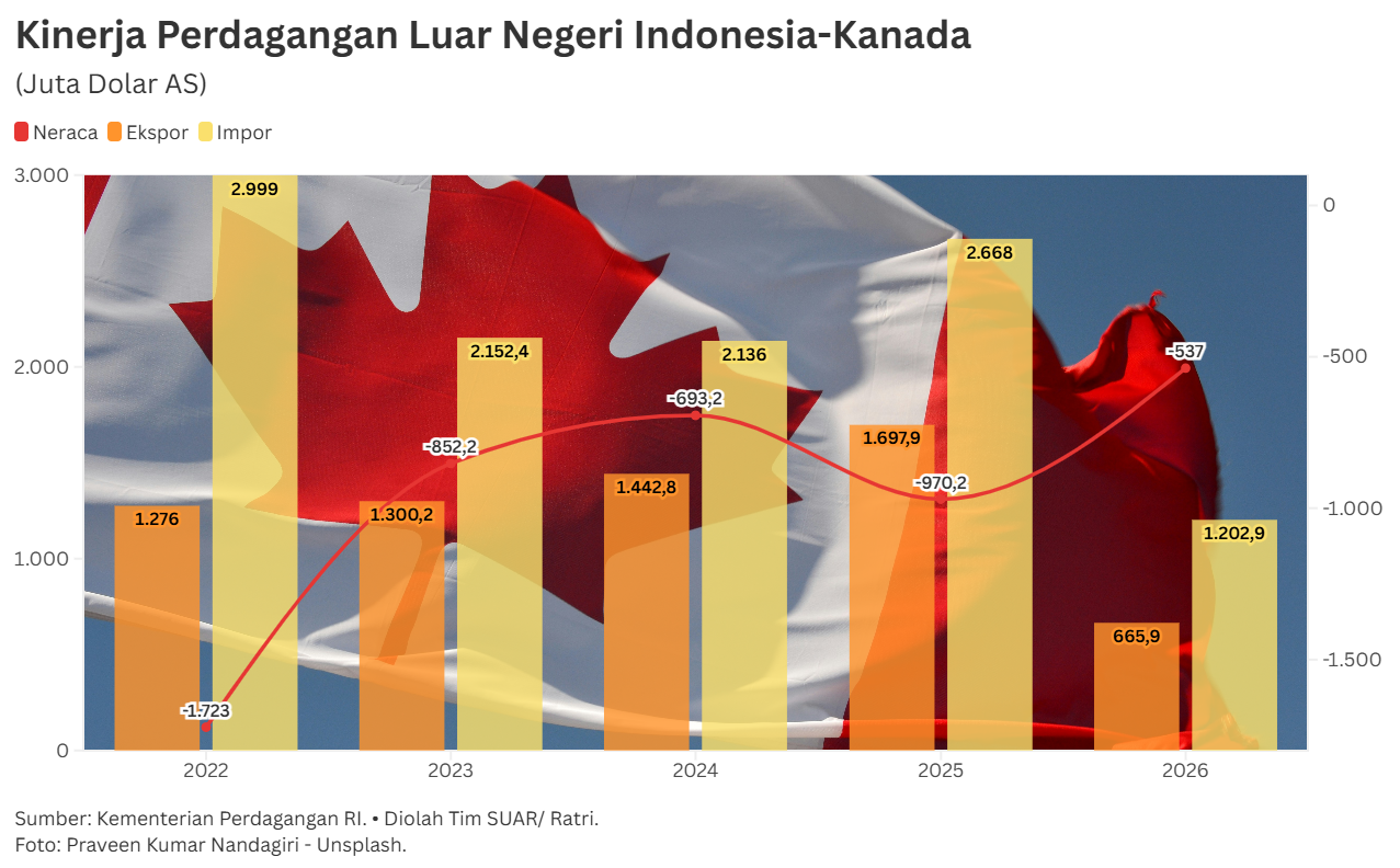 Mengoptimalkan Potensi Perdagangan Indonesia-Kanada Lewat ICA-CEPA