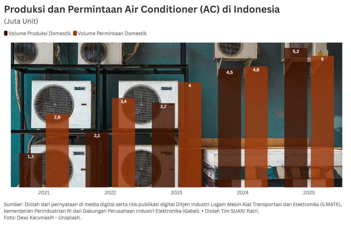 Industri AC Nasional di Tengah Siklus Musim Kemarau yang Kian Memanas