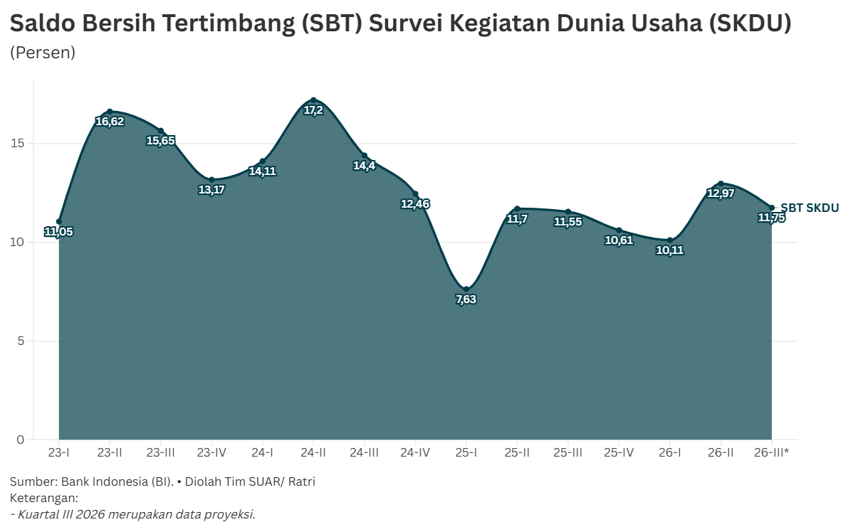 Geliat Dunia Usaha Lewat Tren Ekspansi SKDU Triwulan II-2026