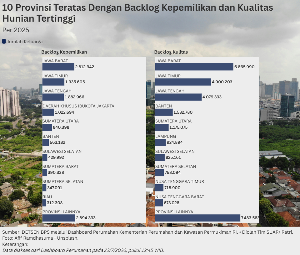 Tantangan Hunian Nasional Antara Tingginya Backlog, Kenaikan Harga, dan Tekanan Penjualan Properti di Awal Tahun 2026