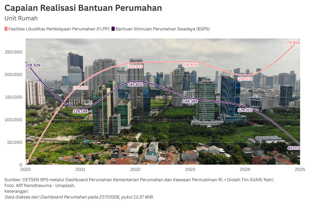Langkah Pemerintah Menekan Angka Backlog Perumahan di Indonesia