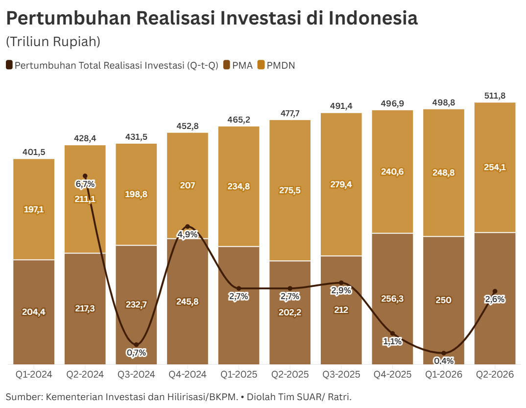 Optimisme dari Realisasi Investasi di Paruh Pertama 2026