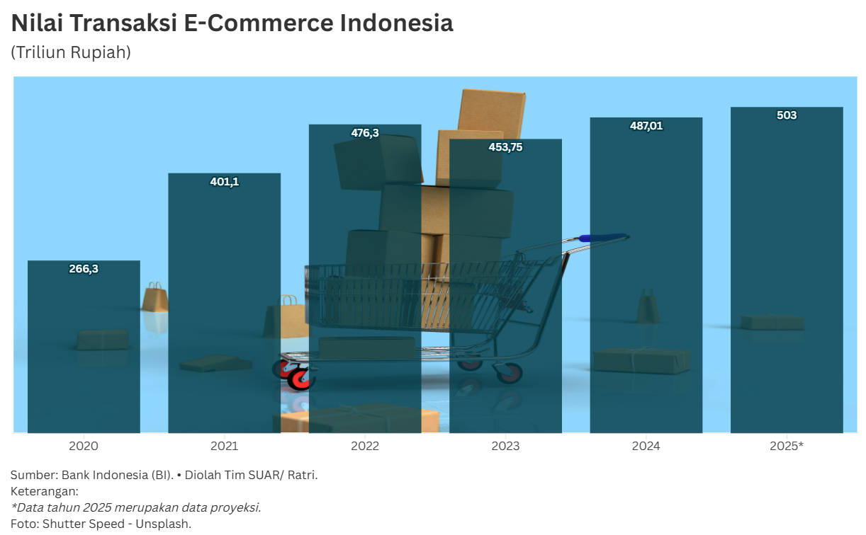 Otomatisasi Pajak, Babak Baru Pemungutan Pajak Usaha E-commerce Indonesia