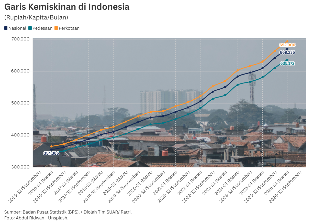 Garis Kemiskinan Meningkat, Jumlah Penduduk Miskin Menurun