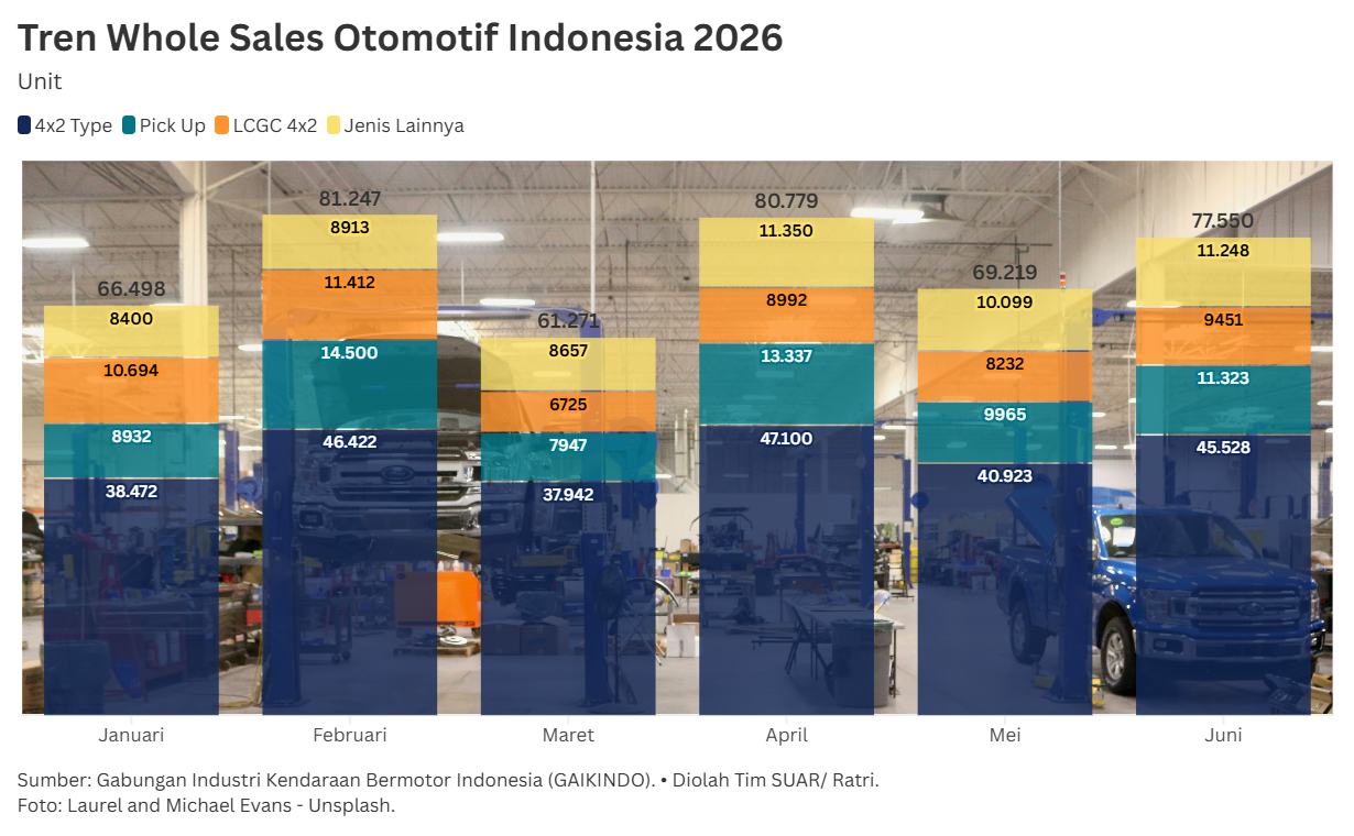 Melesatnya Penjualan dan Pembiayaan Mobil di Semester I-2026