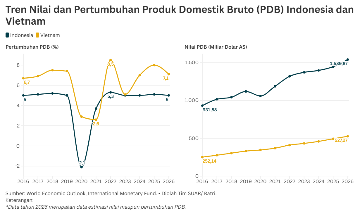 Indonesia dan Vietnam Mengembangkan Spesialisasi Industri