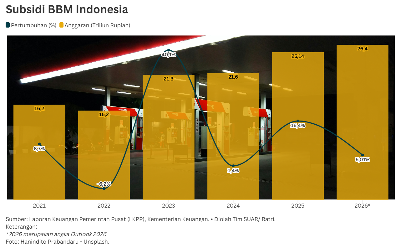 Dilema Kriteria Desil di Tengah Membengkaknya Anggaran Subsidi BBM