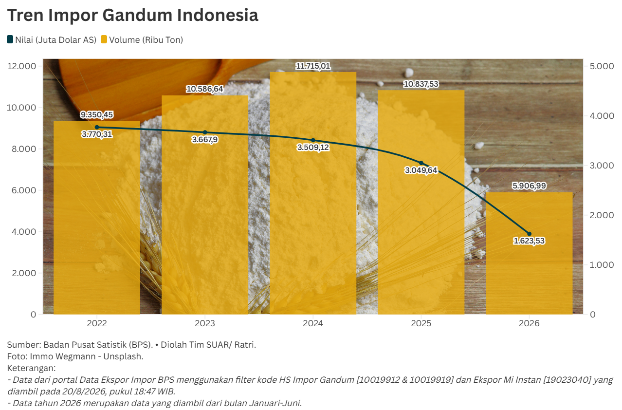​Krisis di Laut Hitam Mengancam Pasokan Gandum Indonesia