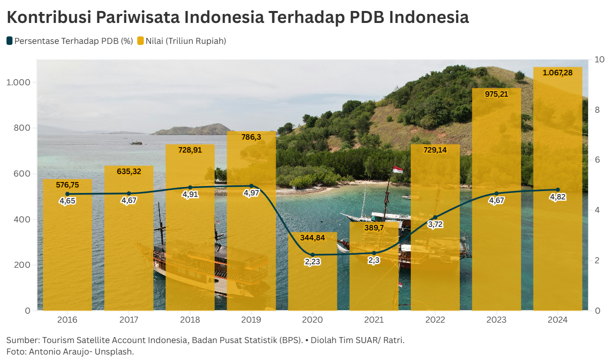 Dorong Kontribusi Sektor Pariwisata Lebih Besar untuk Pertumbuhan Ekonomi