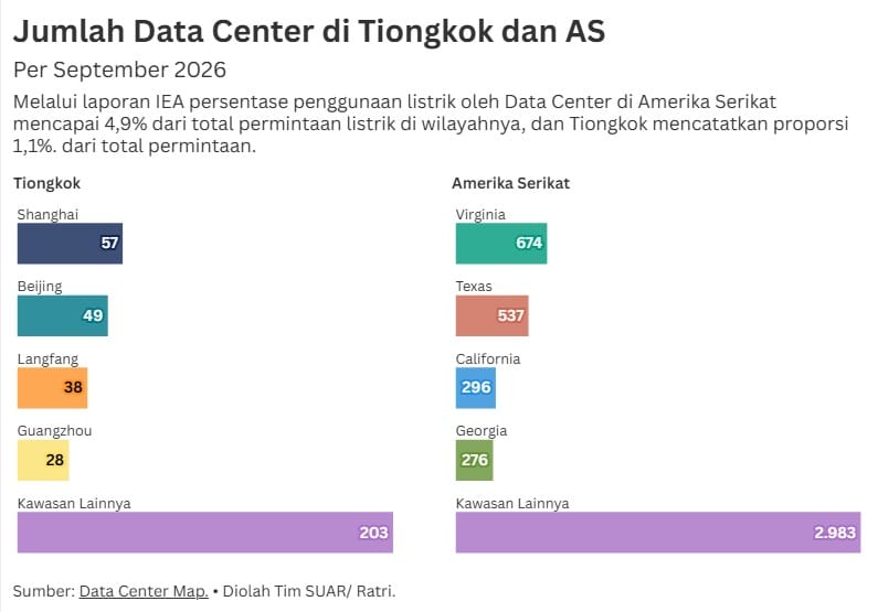 Tata Kelola Industri Data Center: Berkaca dari AS dan Tiongkok