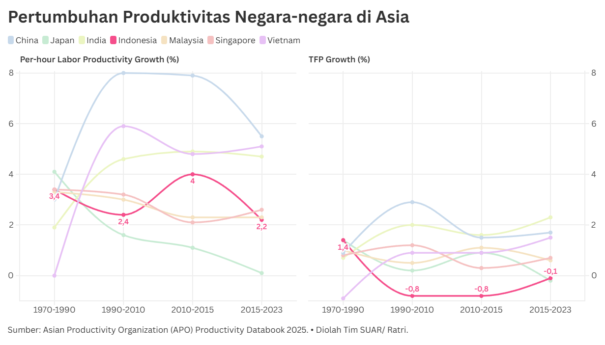Pekerjaan Rumah Meningkatkan  Produktivitas Nasional