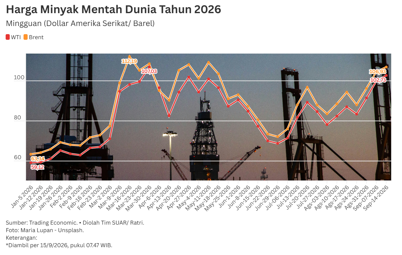 Ancaman Lonjakan Harga Minyak Bagi Ketahanan Energi Indonesia Masih Berlanjut