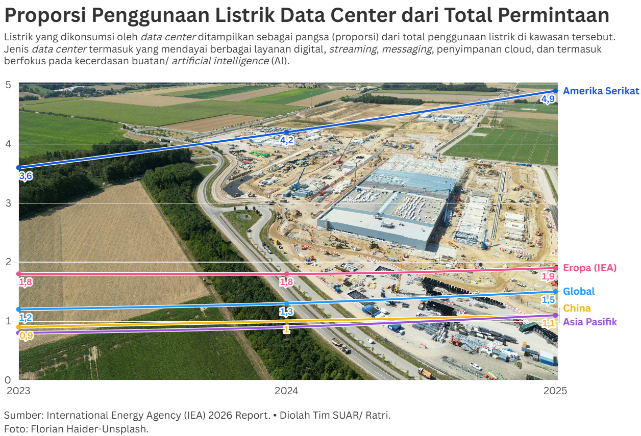 Mengkalkulasi Pengembangan Industri Data Center dan Ketahanan Energi