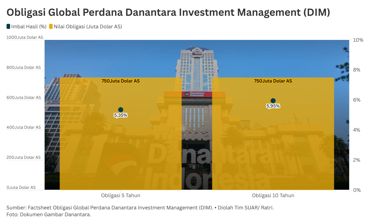 Obligasi Global Danantara Diminati Hingga Permintaan Capai Tiga Kali Lipat