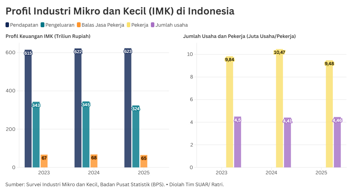 Meski Hadapi Kendala Permodalan, Industri Mikro dan Kecil Tetap Tumbuh