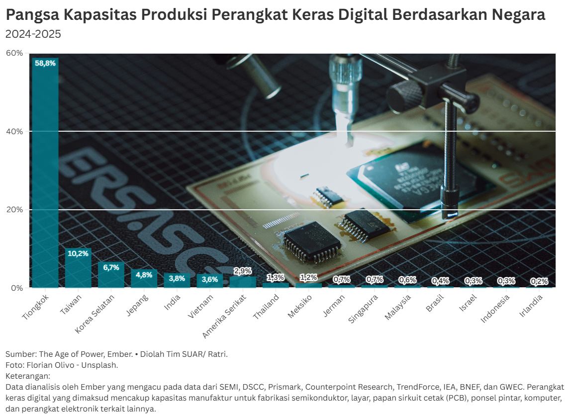 Dominasi Asia Timur di Industri Manufaktur Digital