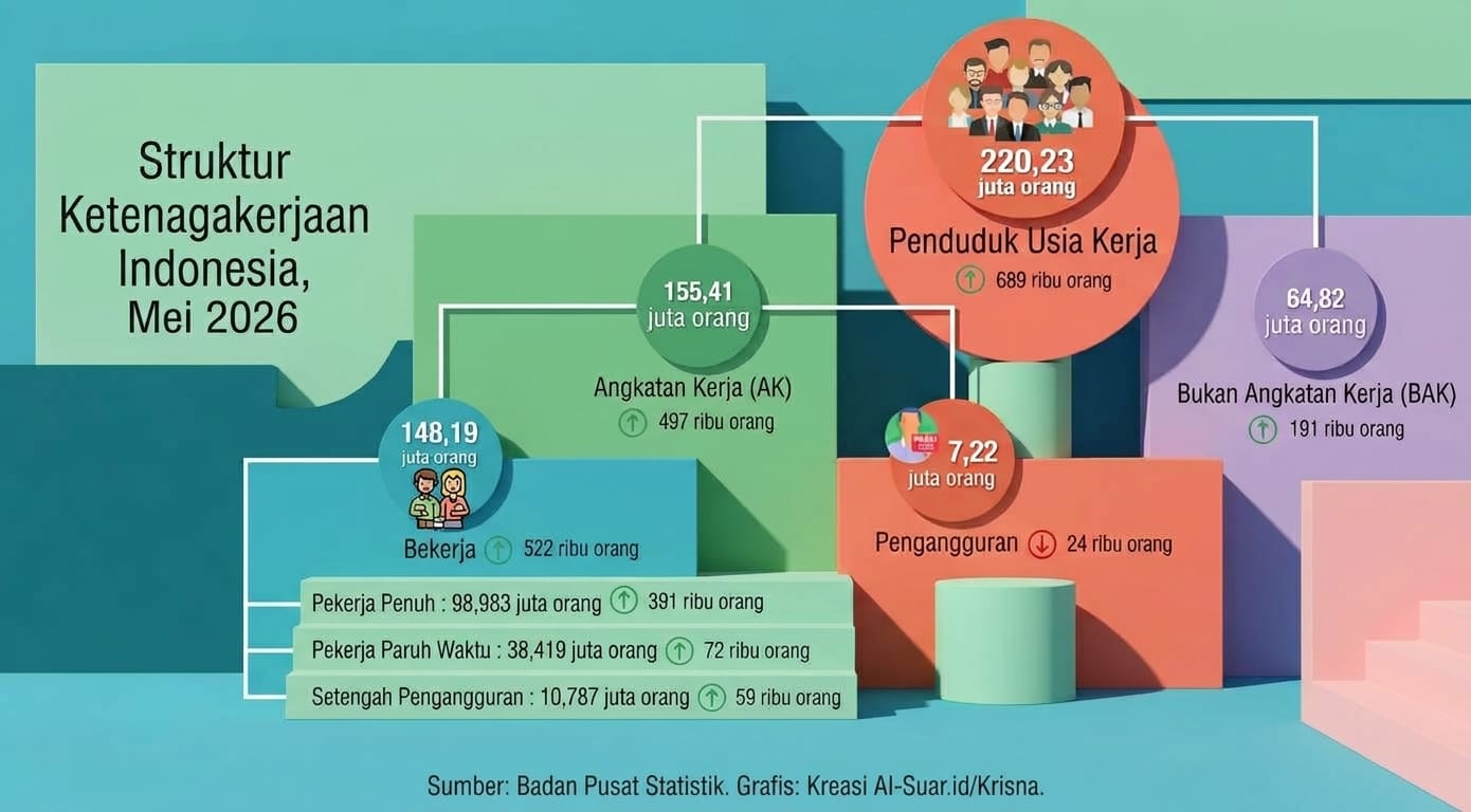 Angka-Angka Ketenagakerjaan dan UU Perlindungan Ketenagakerjaan