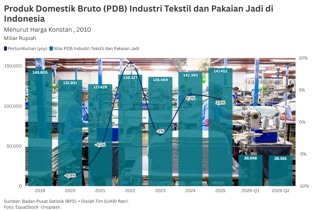 Strategi Pemerintah Bangkitkan Kembali Industri Tekstil