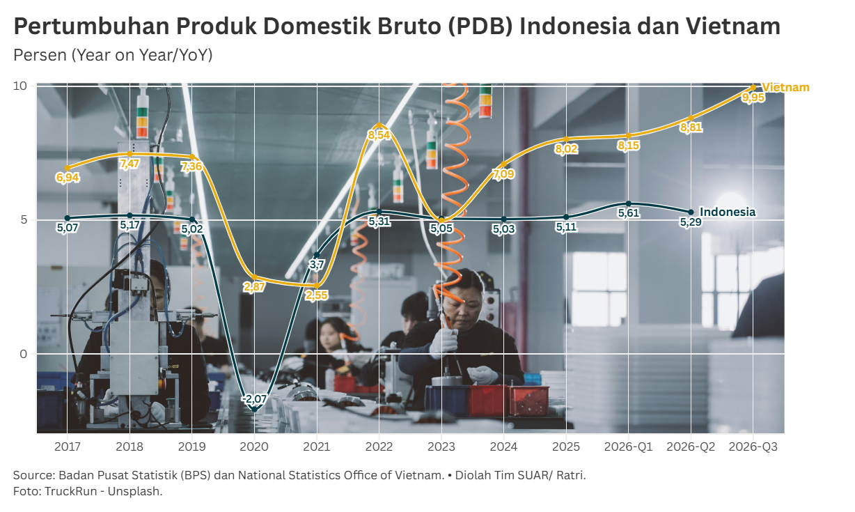 Pertumbuhan Ekonomi dan Daya Tarik Investasi Asing Antara Vietnam dan Indonesia