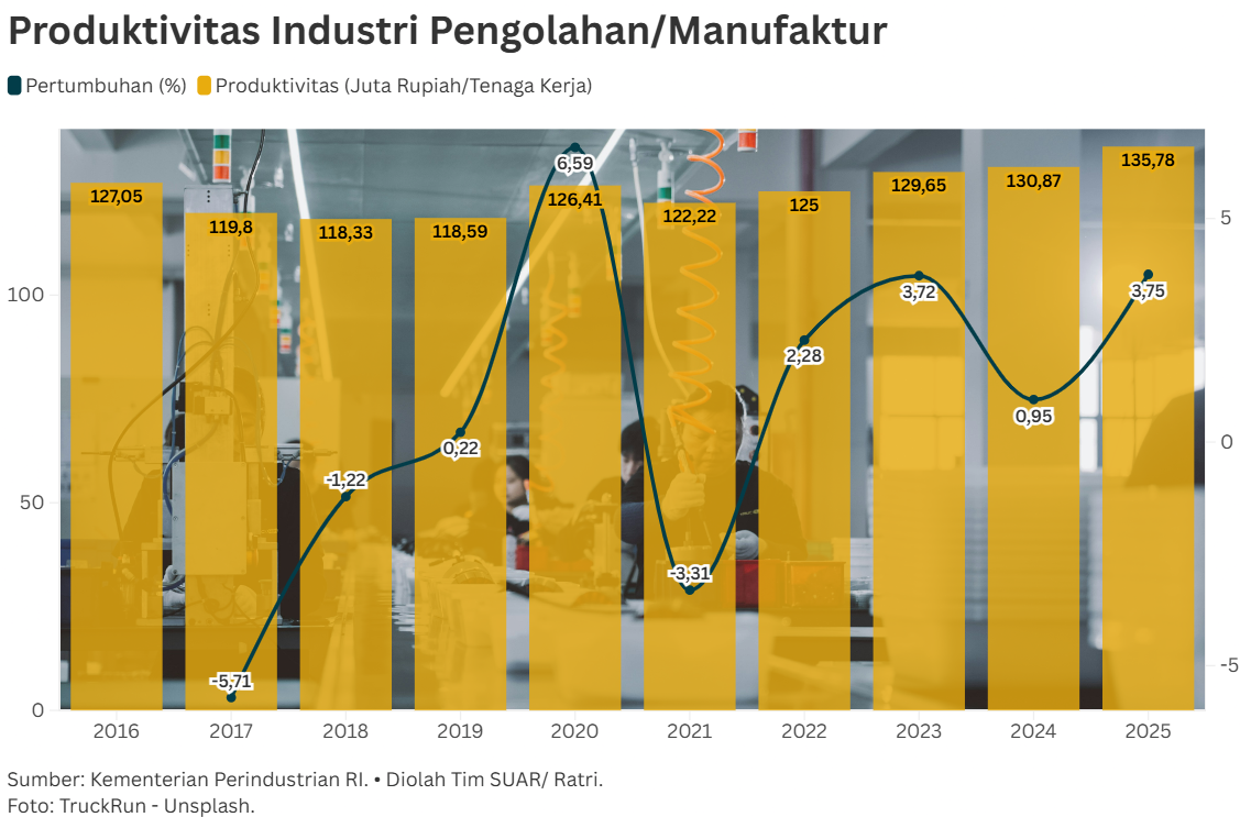 Perbaikan Kualitas SDM Dorong Produktivitas Manufaktur Indonesia