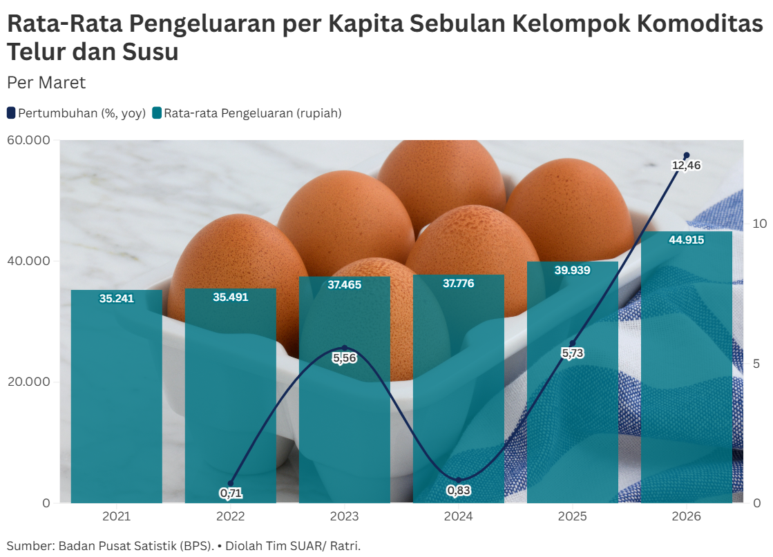Peningkatan  Serapan Surplus Telur Domestik dan Program MBG