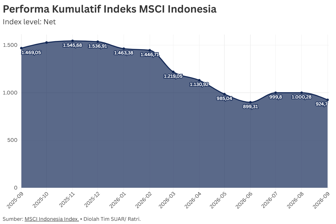 Rangkaian Evaluasi MSCI dan Potensi IHSG Turun ke Standalone Market