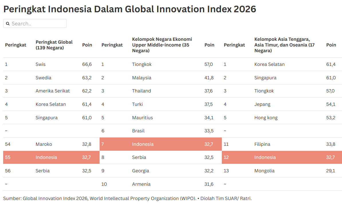 Ekosistem Inovasi Bisnis Indonesia Berdasarkan Global Innovations Index